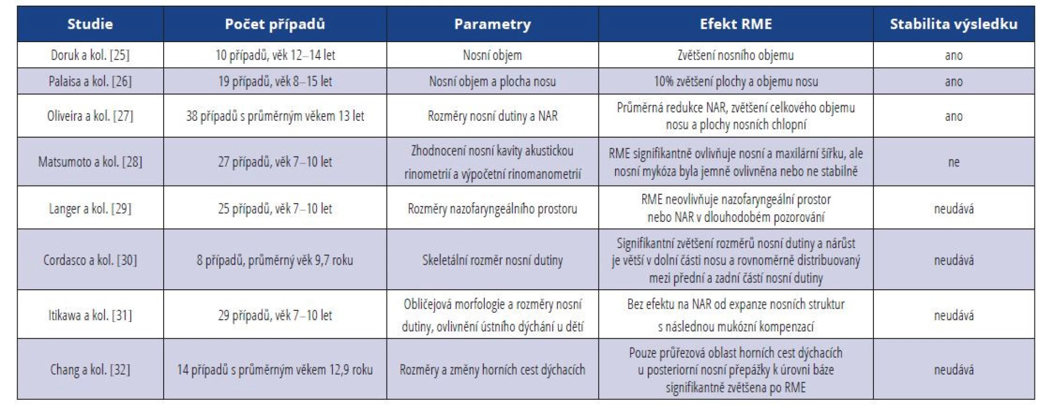 Seznam studií změn nosní dutiny po rychlé maxilární expanzi<br>
Tab. 1 List of studies of nasal cavity changes after rapid maxillary expanzion
