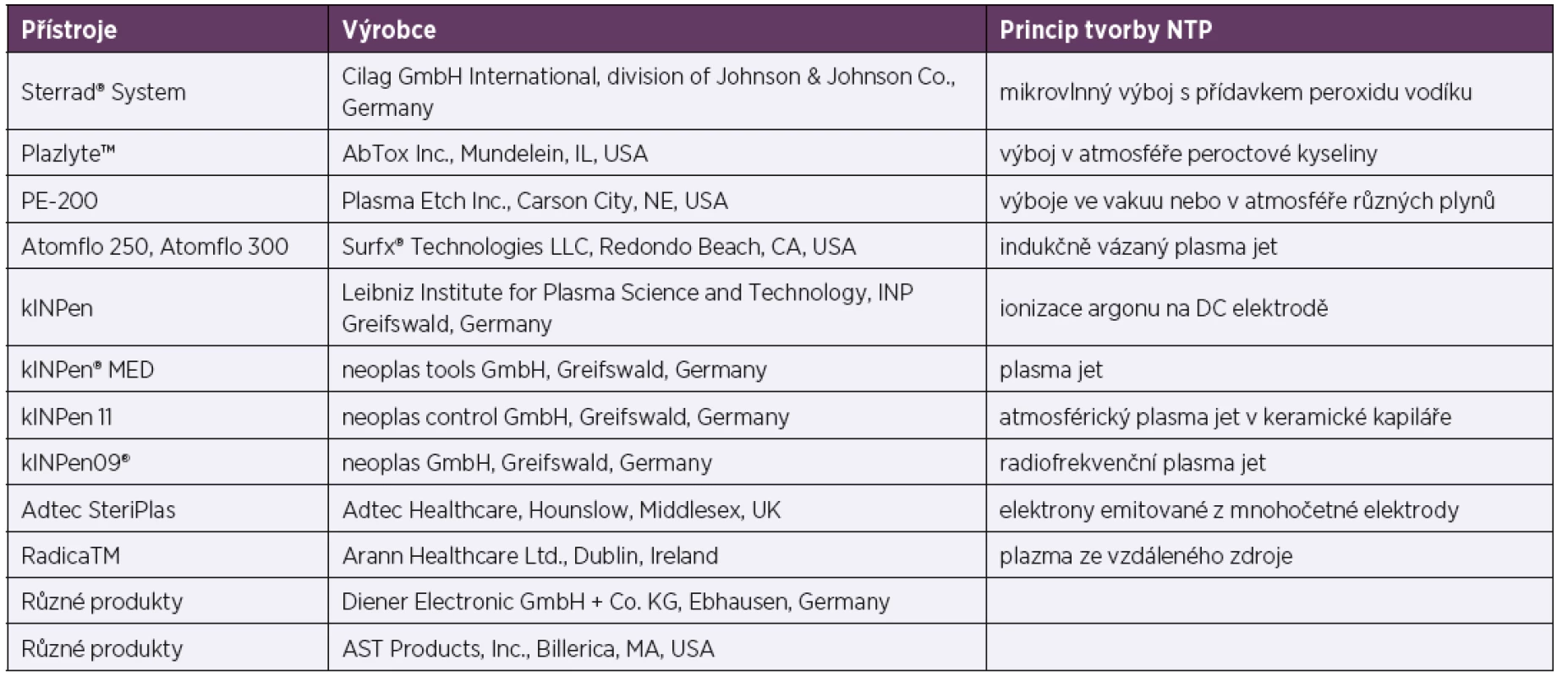 Příklady komerčních zdrojů NTP<br>
Table 2. Examples of commercial sources of non-thermal plasmas