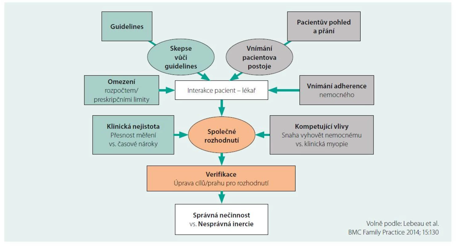 Komplexní schéma inercie v praxi (14)