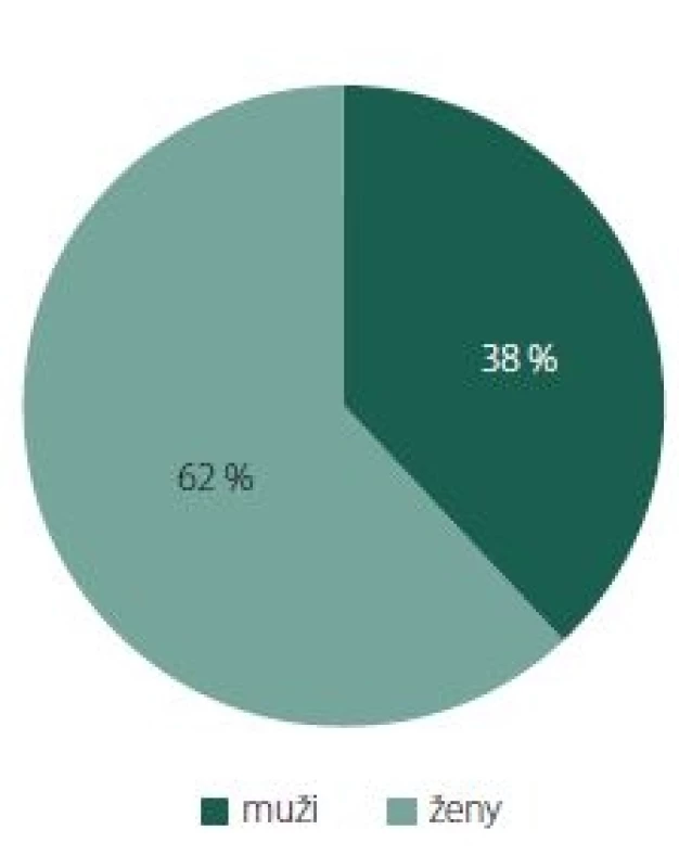 Procentuální rozdělení respondentů
dle pohlaví.<br>
Fig. 1. Structure of study group according
to gender.