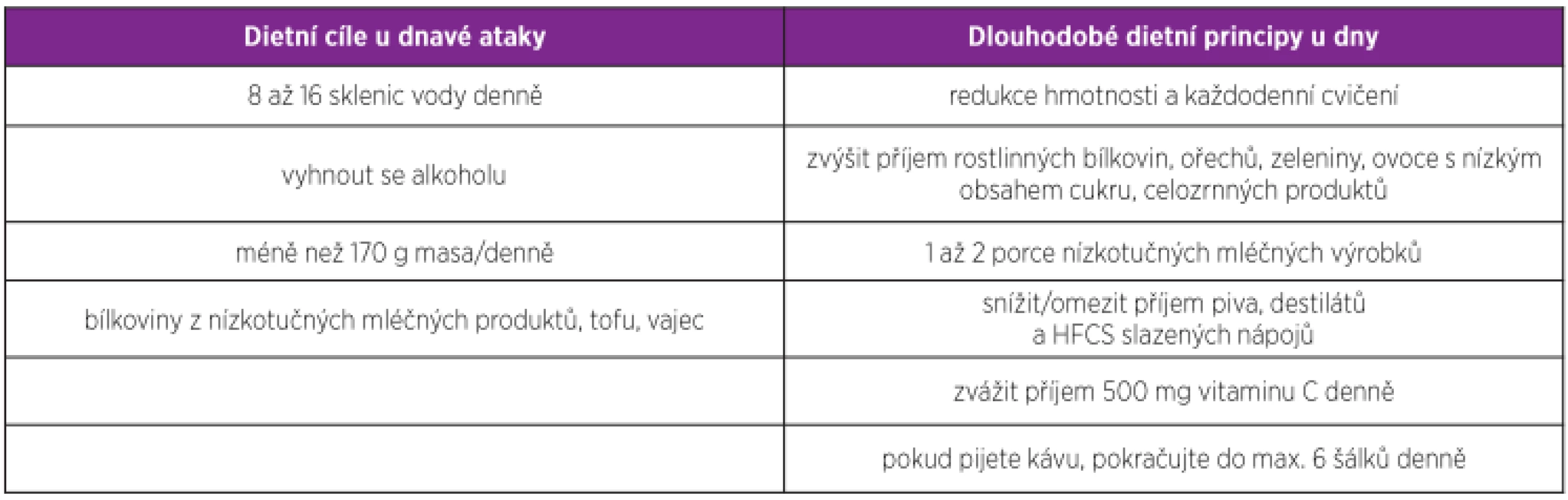 Obecná dietní doporučení pro pacienty se dnou (upraveno dle 72)