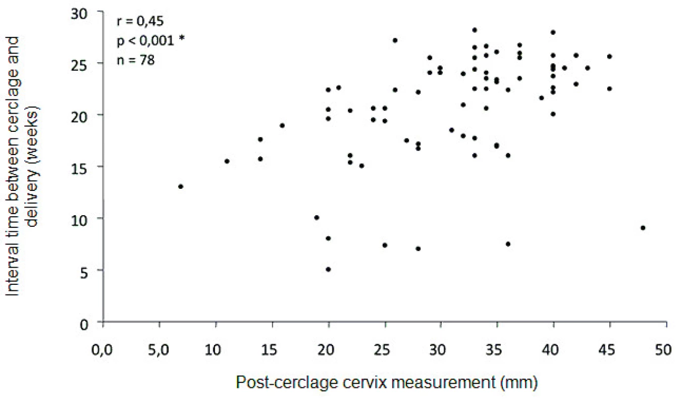 Comparison between preoperative cervical length and duration of pregnancy after cervical
cerclage