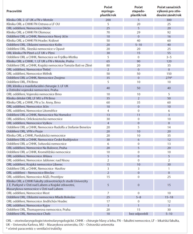 Četnost některých výkonů za rok na jednotlivých pracovištích.<br>
Tab. 2. Frequency of some interventions per year at particular departments.
