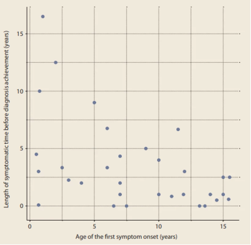 Length of symptomatic time before diagnosis achievement in relation to
the age of first symptom onset (years).<br>
Obr. 1. Délka trvání příznaků před stanovením diagnózy ve vztahu k věku při jejich
manifestaci (roky).