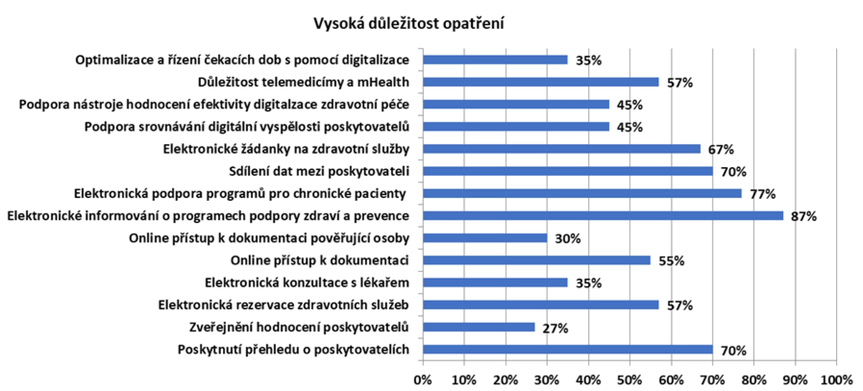 Srovnání relevance jednotlivých opatření eHealth