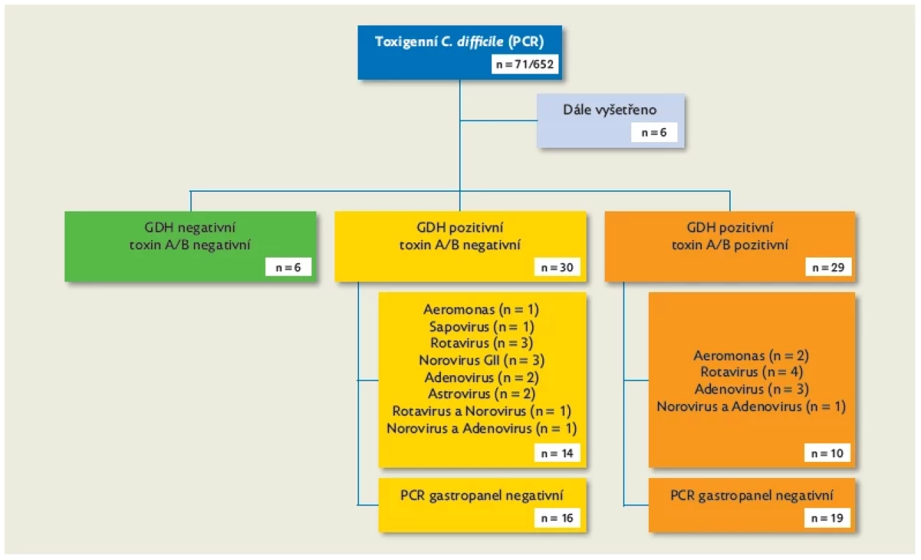 Přehled výsledků testování stolic, u kterých byla zjištěna pozitivita toxigenního C. difficile pomocí PCR panelu střevních patogenů
a které byly následně testovány imunoenzymatickým testem detekujícím C. difficile GDH a toxiny A/B