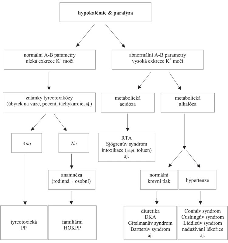 Schéma diferenciální diagnostiky hypokalémie a paralýzy.
(Převzato a volně upraveno z https://hkpp.org/physicians/hypokalemic/diagnosis-
-flowchart.) 