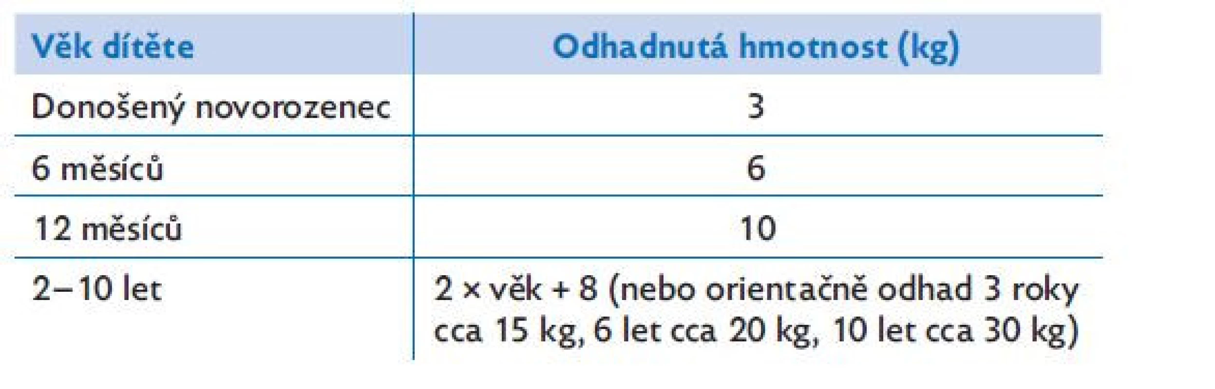 Orientační odhad hmotnosti dítěte dle věku