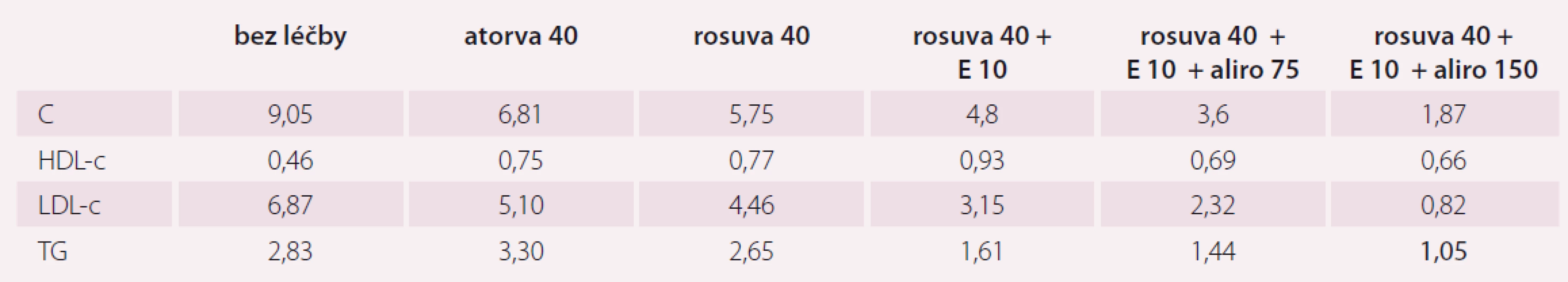 Vývoj lipidogramu v závislosti na léčbě hypolipidemiky u pacienta v sekundární prevenci po prodělaném akutním infarktu myokardu
s familiární hypercholesterolemií.