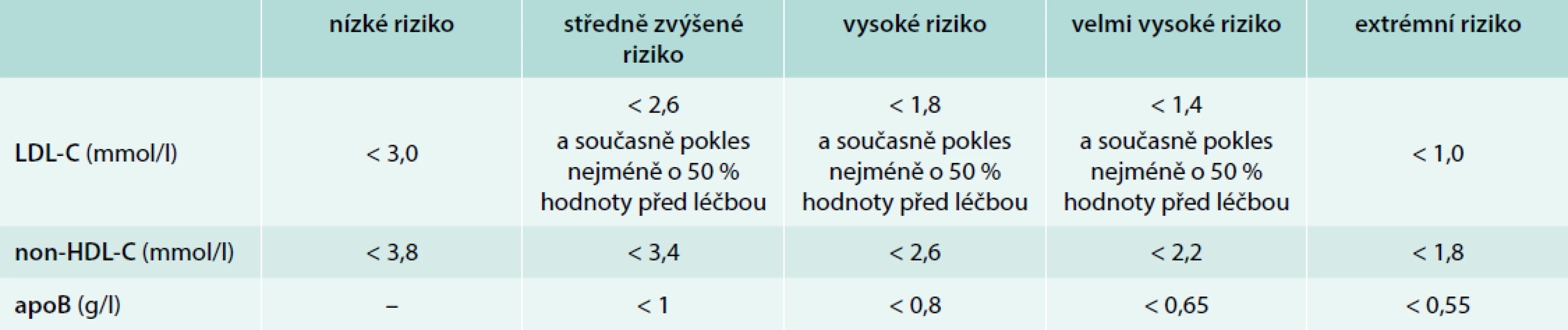 Cílové hodnoty lipidogramu. Upraveno podle [2]