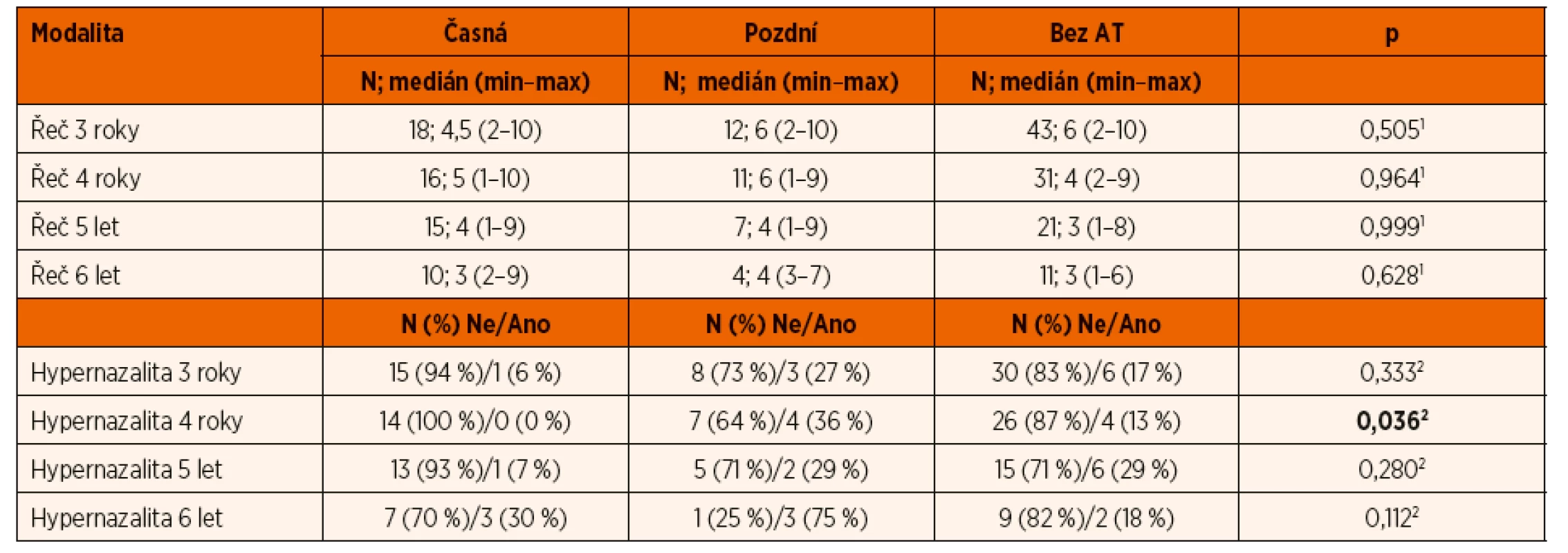 Statistická analýza výsledků vývoje řeči a výskytu hypernazality v závislosti na provedení adenotomie.
