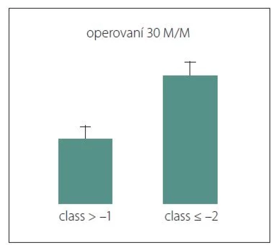 Statisticky významný rozdíl
v 30denní morbiditě a mortalitě u operovaných
pacientů. U hodnoty skóre vyšší
než –1 je operace významně méně riziková
než u pacientů s hodnotou skóre
nižší nebo rovnou než –2, kdy by měl být
volen konzervativní postup.<br>
Fig. 1. Statistically significant difference in
30-day morbidity and mortality in operated
patients. For a score value higher than
–1, surgery is significantly less risky than
for patients with a score value lower than
or equal to –2, when a conservative procedure
should be chosen.