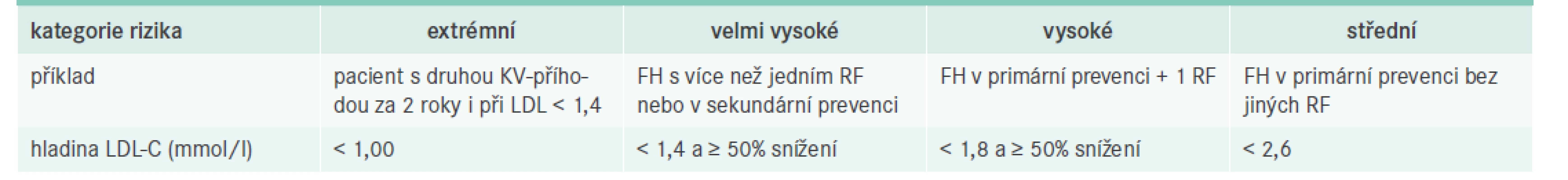 Cílové hladiny LDL-C. Upraveno podle [3]
