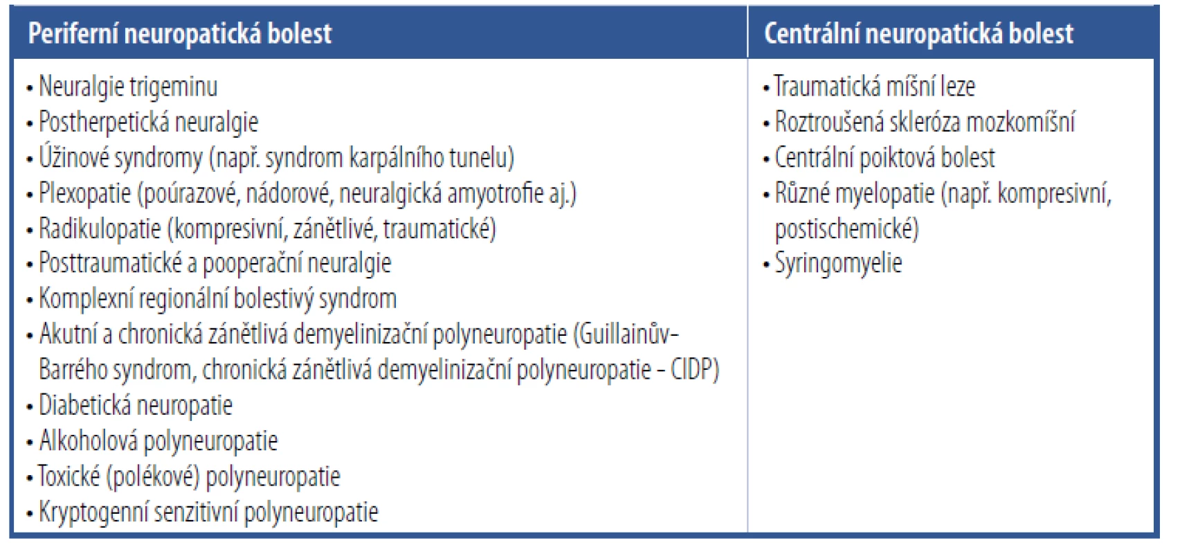 Hlavní příčiny neuropatické bolesti [Upraveno podle Ambler Z. Neuropatická bolest –
hlavní příčiny a terapie, 2011.]