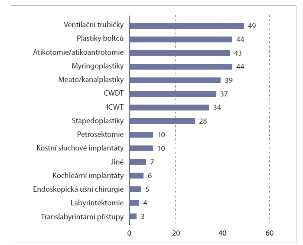 Otázka 7: Jaké operace uší se na Vašem pracovišti provádí? (Počet pracovišť
provádějících jednotlivé ušní výkony.)<br>
Fig. 7. Question 7: Which type of ear surgeries do you performe at your department?
(Number of departments performing particular types of ear surgeries.)
