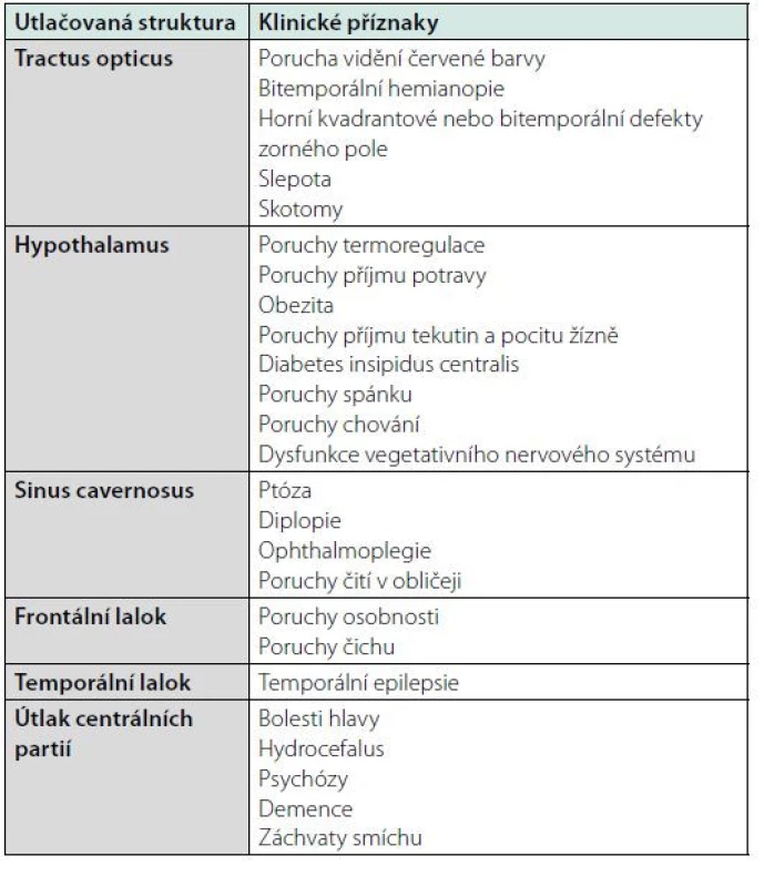 Přehled poruch a příznaků vznikajících z expanzivního chování
tumorů tureckého sedla. Upraveno dle: Melmed S. Evaluation of pituitary
masses. In: DeGroot LJ, Jameson JL (eds.) Endocrinology. 5th Edition, 2006,
Elsevier Saunders: Philadelphia, USA 2006:387-395. ISBN: 978-9997636768