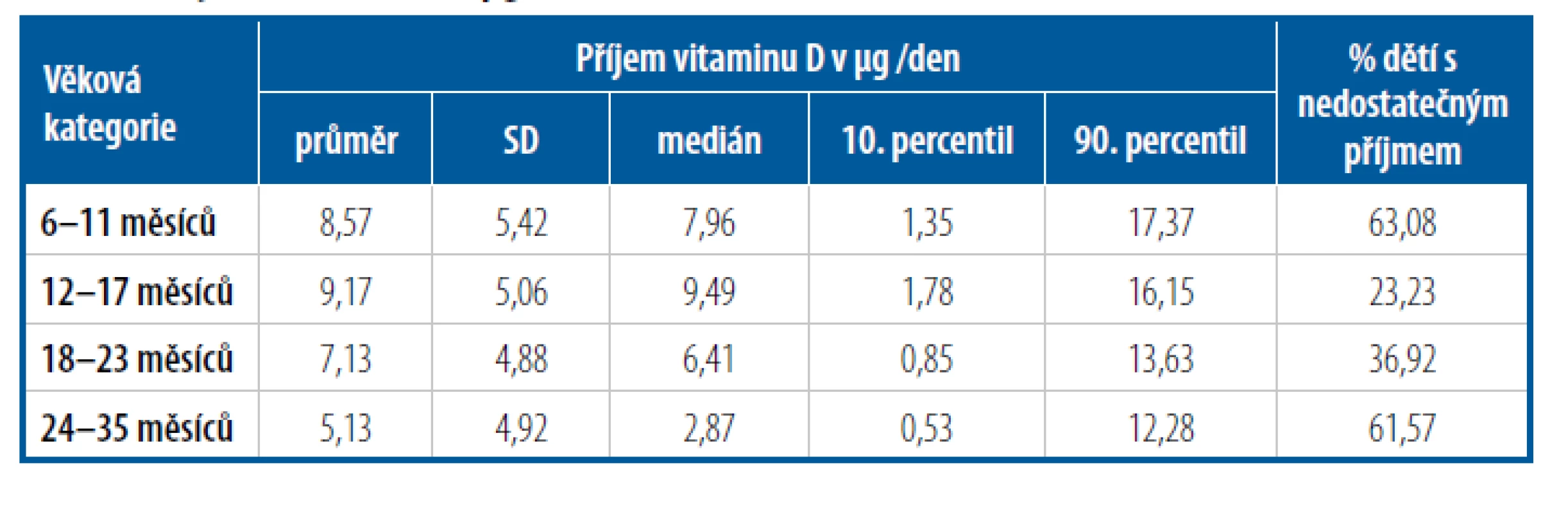 Příjem vitaminu D v μg/den