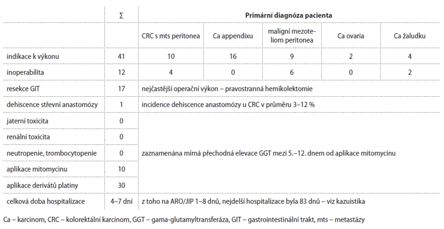 Shrnutí výsledků analýzy pooperačního průběhu našich pacientů.