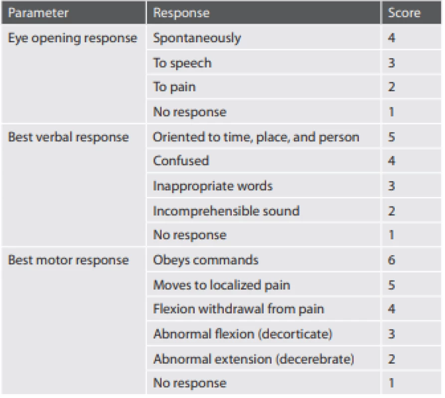 Evaluation of craniocerebral injury severity using the Glasgow
Coma Scale.