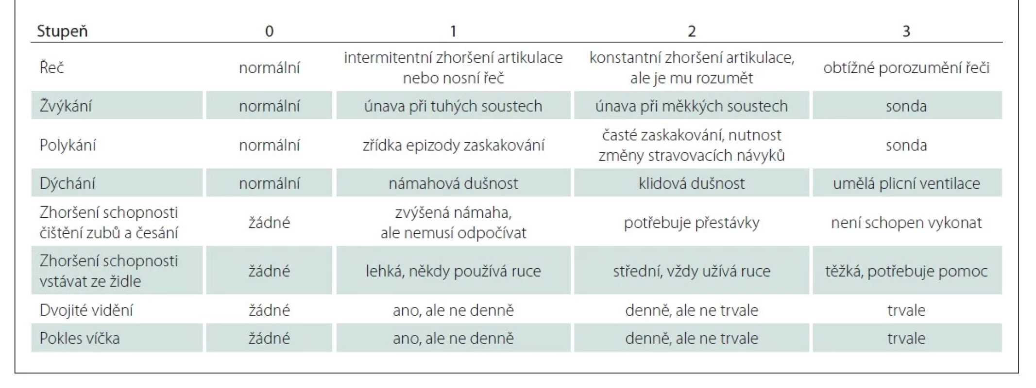 Škála denních aktivit – Myasthenia Gravis Activities of Daily Living (MG-ADL) (upraveno dle [49]).