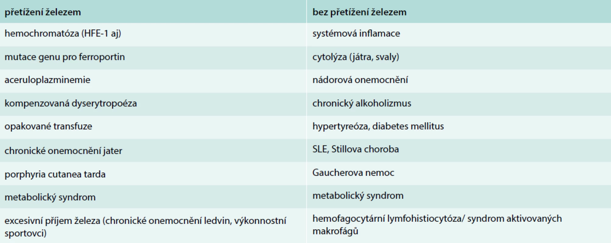 Příčiny hyperferitinemie. Upraveno podle [25]