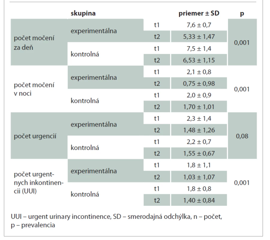 Štatistické porovnanie symptómov úniku moču medzi skupinami
po tréningu.<br>
Tab. 3. Statistical comparison of urinary leakage symptoms between groups
after training.