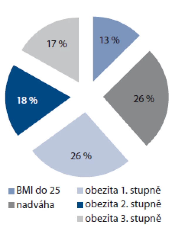 Body mass index a endometriální
adenokarcinom dle Tichý et al [46].