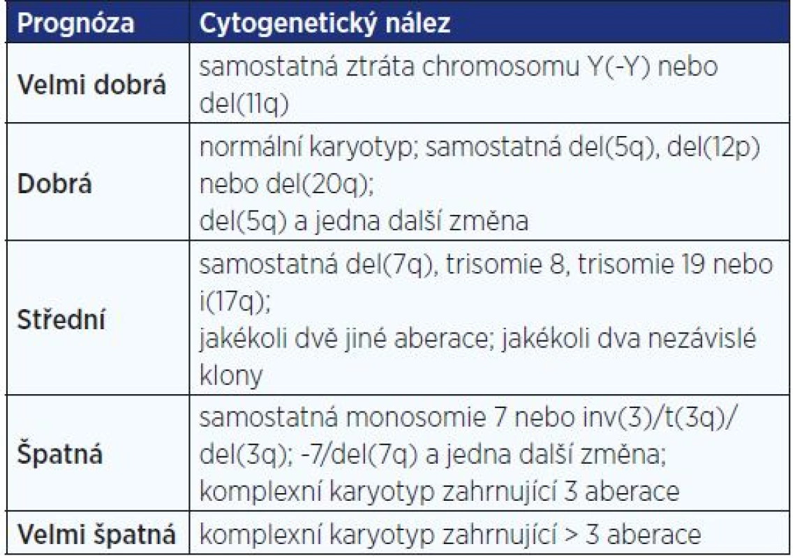 Revidovaný cytogenetický prognostický skórovací systém
u nemocných s myelodysplastickými syndromy
(MDS IPSS-R) (dle Greenberg et al., 2012)
