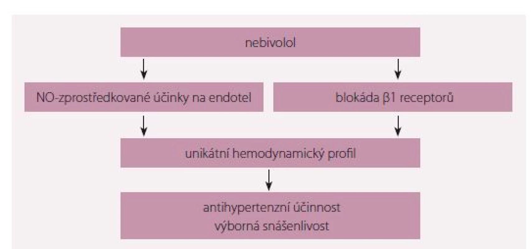 Farmakologické vlastnosti nebivololu.