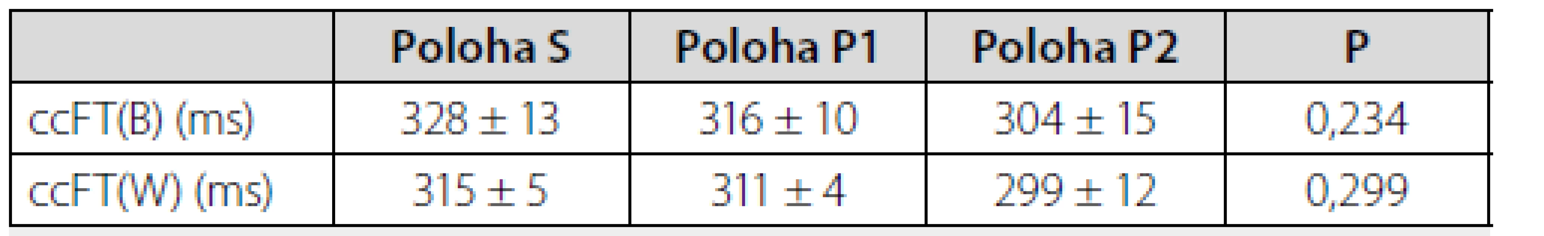 Korigovaný karotický průtokový čas (ccFT) v jednotlivých polohách