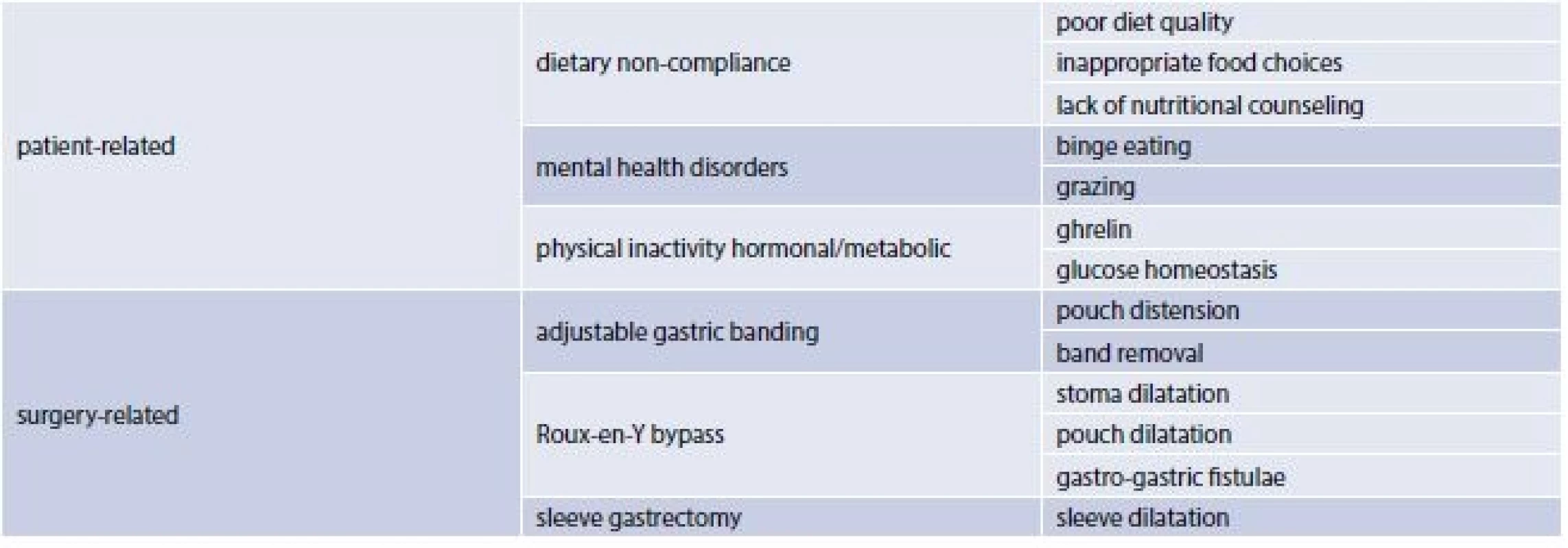 Weight recidivism post-bariatric surgery