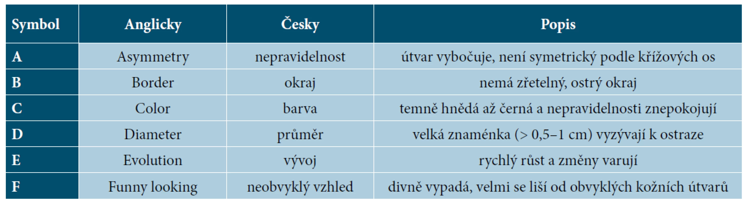 Pravidlo ABCEDF
