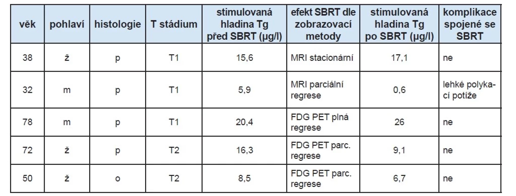 Pacienti s radiojód neakumulujícím reziduem na celotělové scintigrafii po podání 131I. ž – žena, m – muž, p – papilární karcinom,
o – onkocytární karcinom.