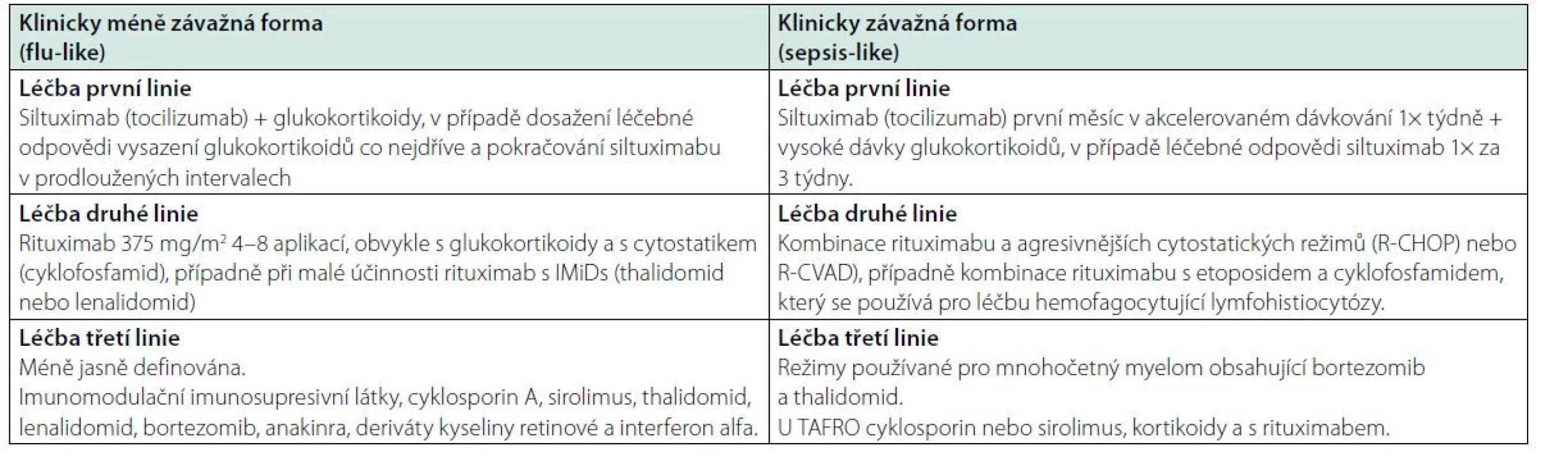 Doporučené léčebné postupy dle International evidence based consensus treatment guildelines for idiopathic multicentric Castleman disease 2018 (31)