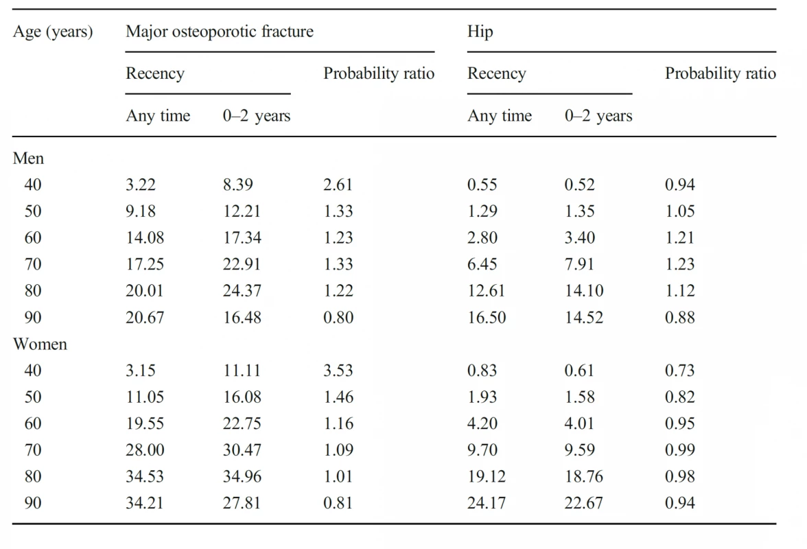 Ten-year probability of a
major osteoporotic fracture and
hip fracture (%) in men and
women with a prior fragility
fracture (any site irrespective of
its recency), probabilities for a
recent clinical forearm fracture
(within 2 years) and the ratio
between 10-year probabilities by
age