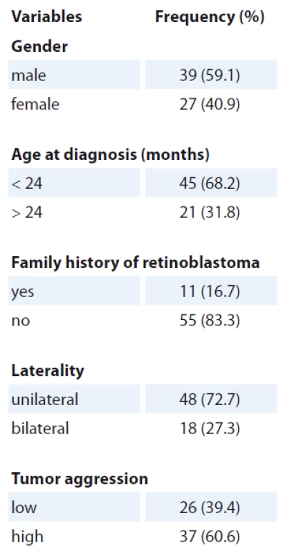Clinical characteristics of retinoblastoma
patients.