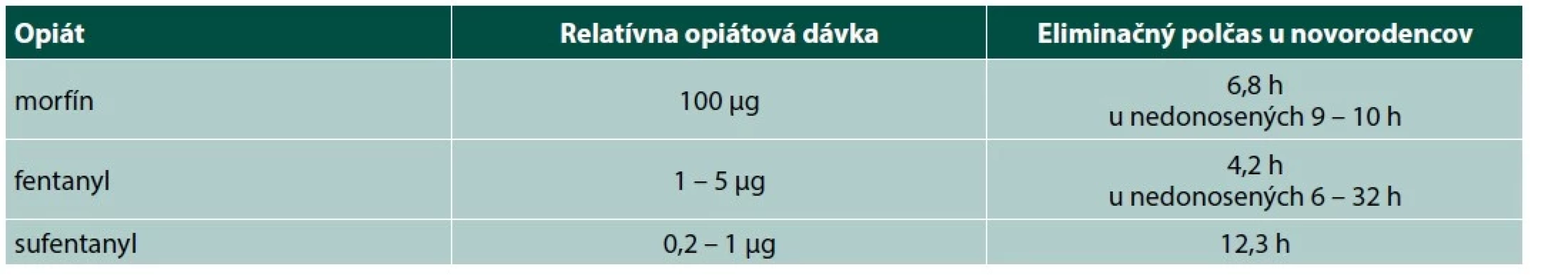 Eliminačný polčas opiátov u novorodencov [37]
