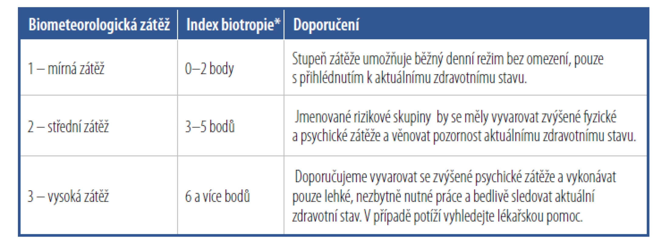 Biometerologická zátěž