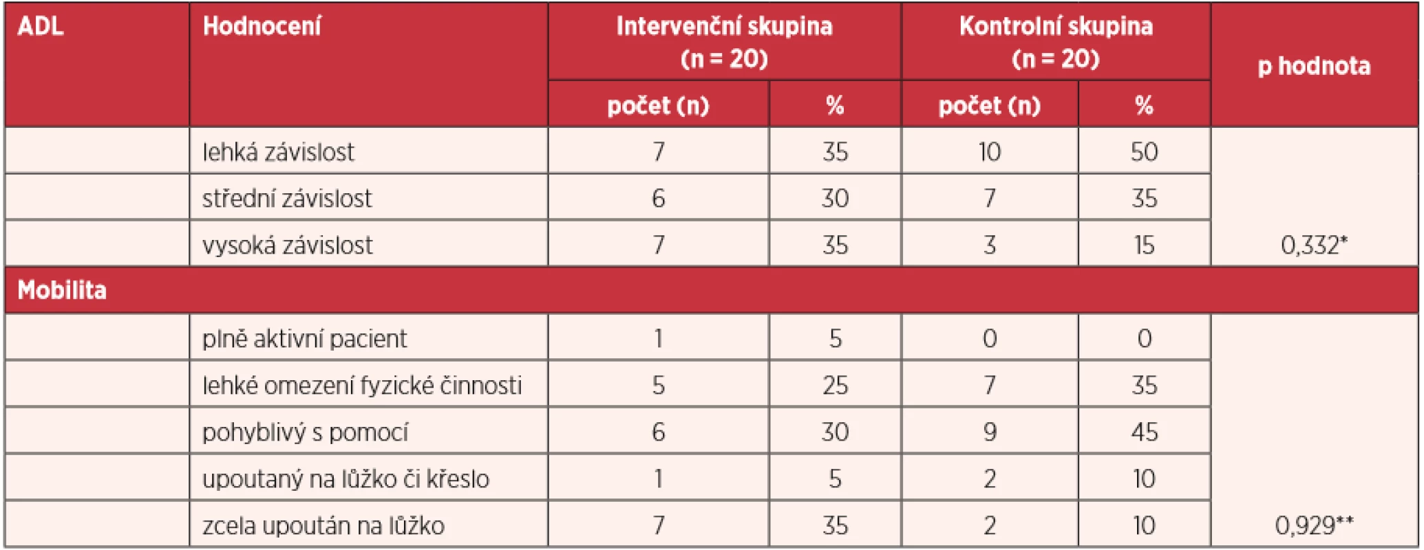 Srovnání souboru dle závislosti a mobility (n = 40) 
