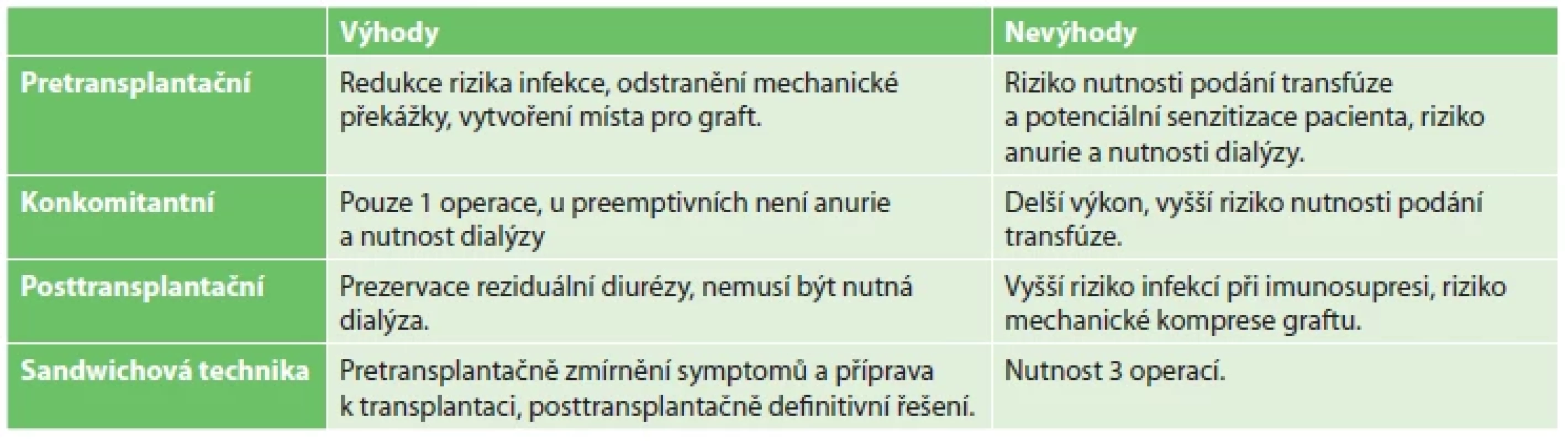 Srovnání různých metod načasování NN <br> 
Tab. 1. Comparison of different timing methods of native nephrectomy
