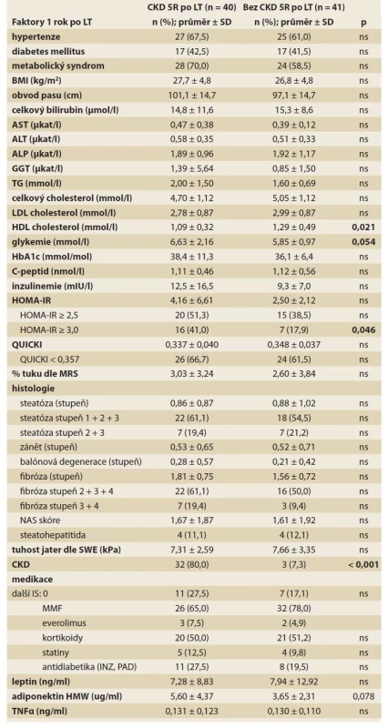 a) Potransplantační rizikové faktory CKD 5 let po LT (univariantní
analýza).<br>
Tab. 5a) Posttransplant risk factors of CKD 5 years after LT (univariate analysis).