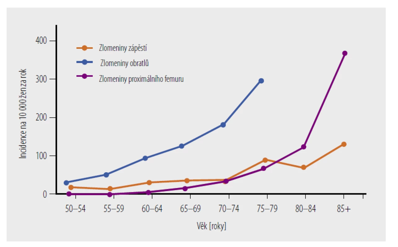 Incidence zlomenin obratlů stoupá brzy po menopauze, což odpovídá časné ztrátě trabekulární
kosti. [Upraveno podle: Harvey N, et al. In: Rosen CJ, ed. Primer on the metabolic bone diseases and
disorders of mineral metabolism. 7th ed. Washington, DC: American Society for Bone and Mineral
Research 2008:198–203.]