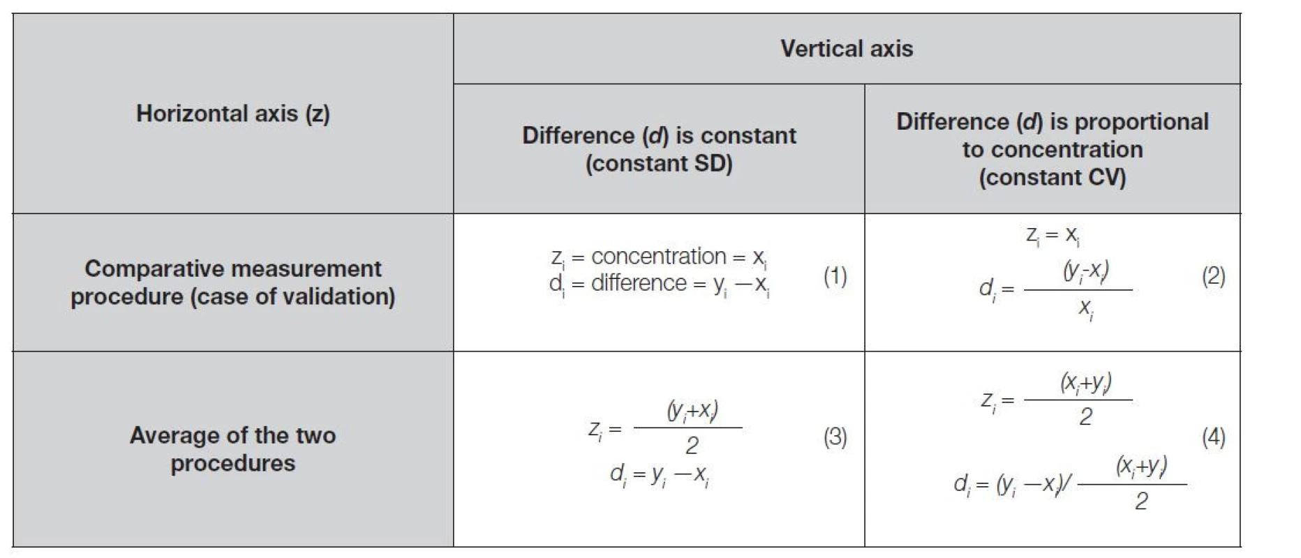 Formulas for creating difference plots adopted from [2], where xi is the result of the comparative measurement procedure
for patient sample number i; yi is the result of the candidate measurement procedure for patient sample number i; (zi, di)
are the resultant coordinates on the difference plot for patient sample number i.