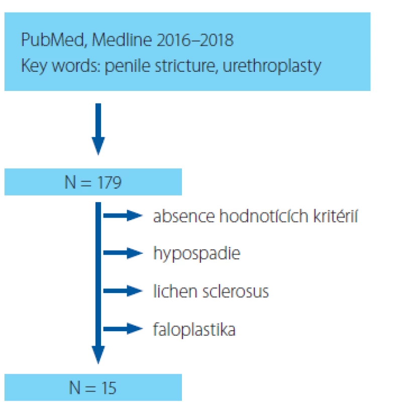 Metodika zpracování dat<br>
Fig. 1. Data processing methods