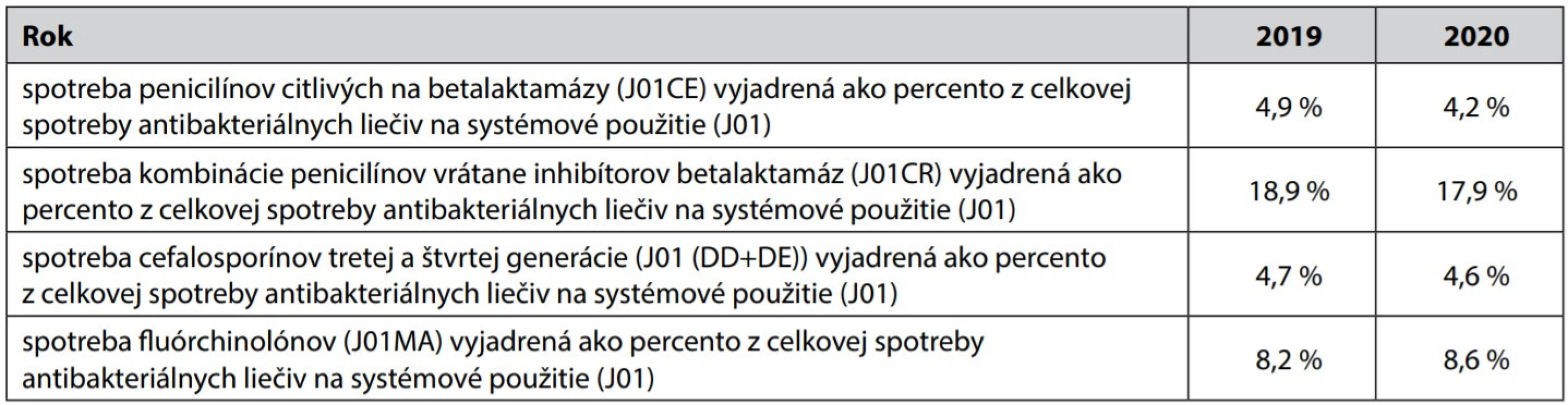 Ukazovatele kvality súvisiace s relatívnou spotrebou antibiotík v sektore ambulantnej starostlivosti