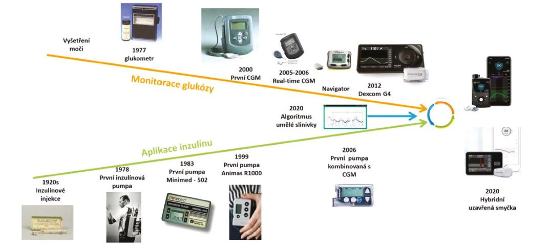 Přehled technologického vývoje v oblasti aplikace inzulinu a stanovení hodnot glykemie. Výsledkem by měla být plnohodnotná uzavřená smyčka,
kdy dávkování inzulinu bude zcela nezávislé na nutnosti neustálé úpravy dávek inzulinu pacientem, ale bude řízeno algoritmem