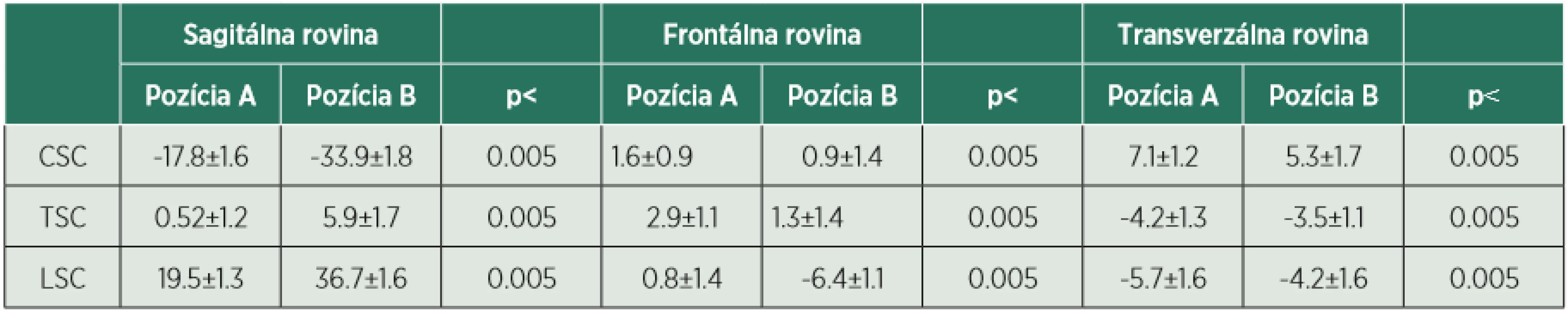 Priemerné hodnoty výsledkov merania.