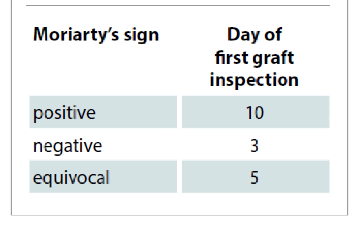 Day of first graft inspection
based on Moriarty’s sign.