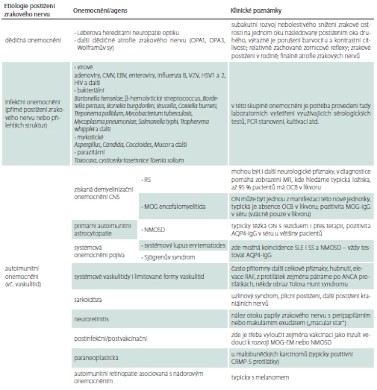 Diferenciální diagnostika postižení zrakového nervu. Volně dle Weerasinghehoa a Luecka [26].