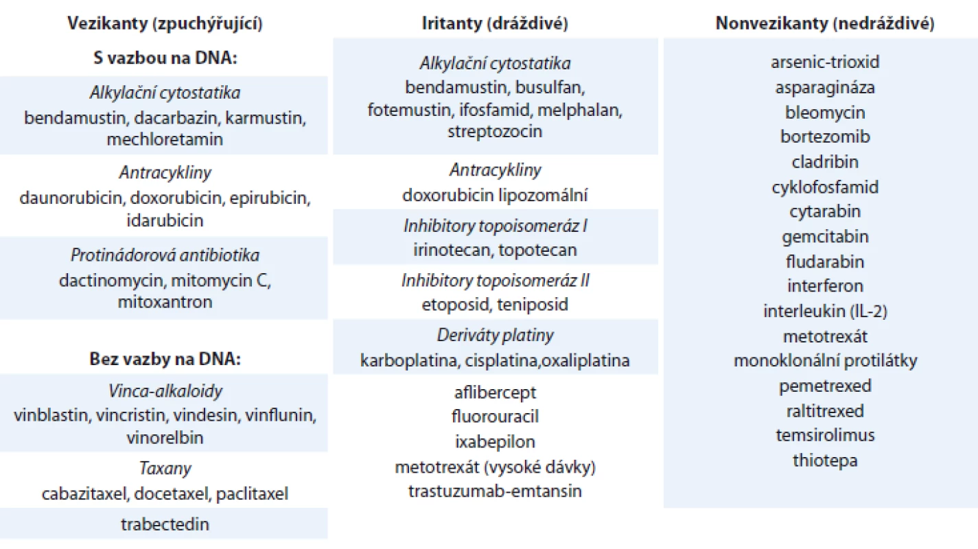 Cytostatika a další onkologická léčiva rozdělená podle potenciálu působit poškození tkání při extravazaci.